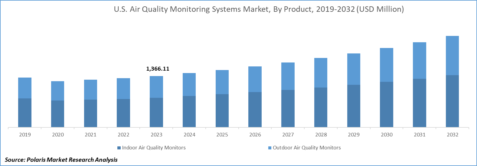 Air Quality Monitoring Systems Market Size